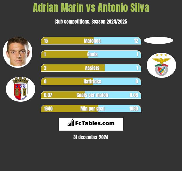 Adrian Marin vs Antonio Silva h2h player stats