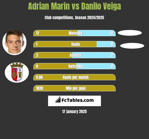 Adrian Marin vs Danilo Veiga h2h player stats