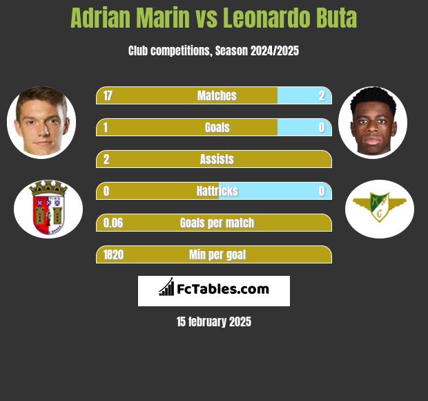 Adrian Marin vs Leonardo Buta h2h player stats