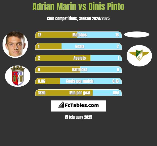 Adrian Marin vs Dinis Pinto h2h player stats