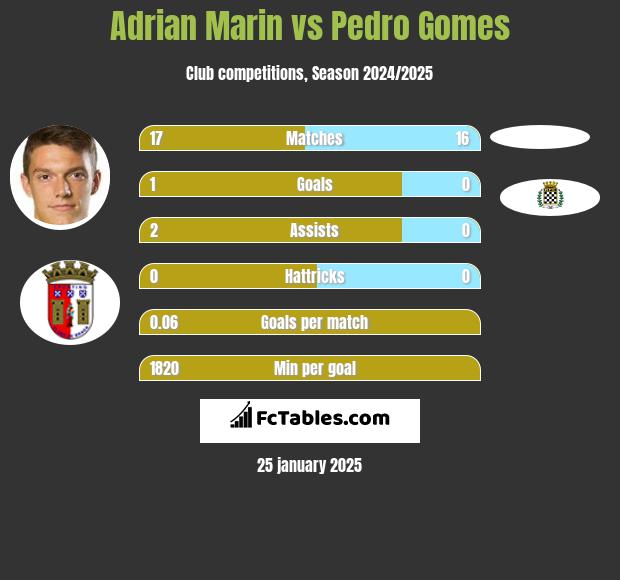 Adrian Marin vs Pedro Gomes h2h player stats