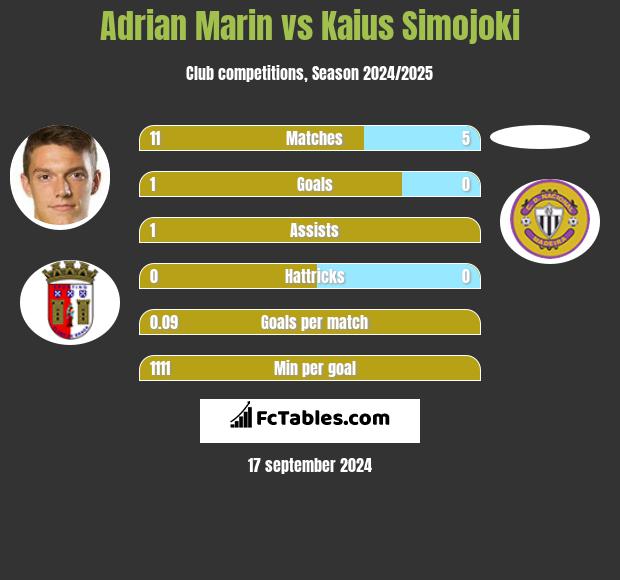 Adrian Marin vs Kaius Simojoki h2h player stats