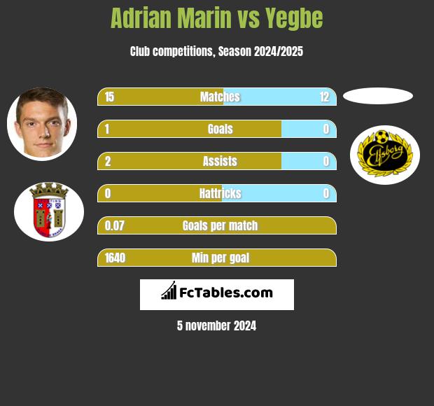 Adrian Marin vs Yegbe h2h player stats