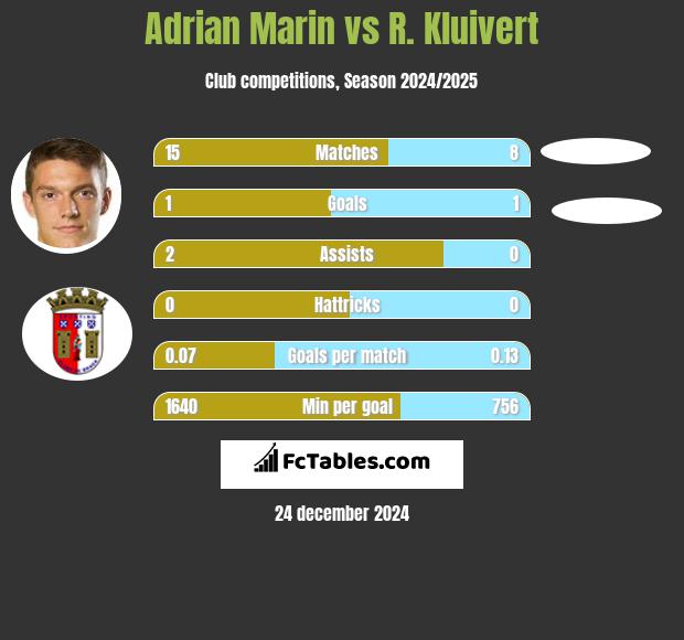 Adrian Marin vs R. Kluivert h2h player stats