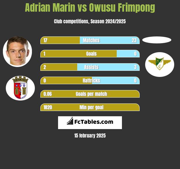 Adrian Marin vs Owusu Frimpong h2h player stats