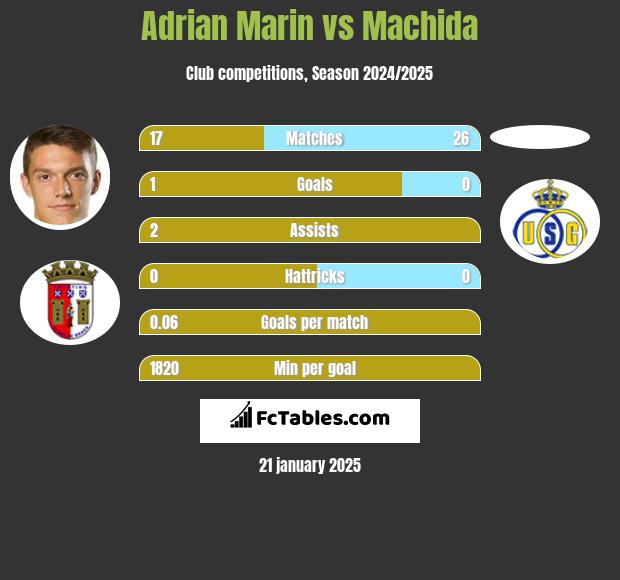 Adrian Marin vs Machida h2h player stats