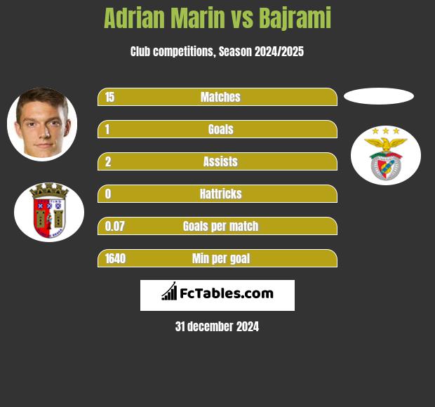 Adrian Marin vs Bajrami h2h player stats