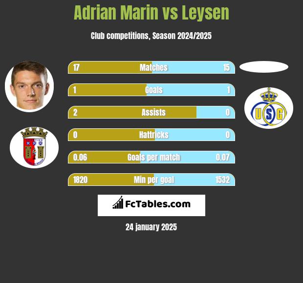 Adrian Marin vs Leysen h2h player stats