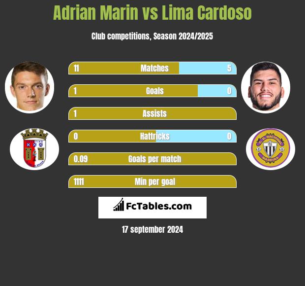 Adrian Marin vs Lima Cardoso h2h player stats