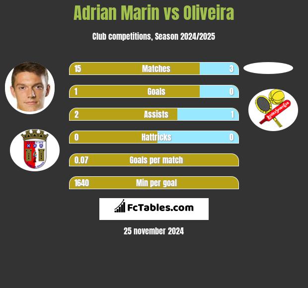 Adrian Marin vs Oliveira h2h player stats