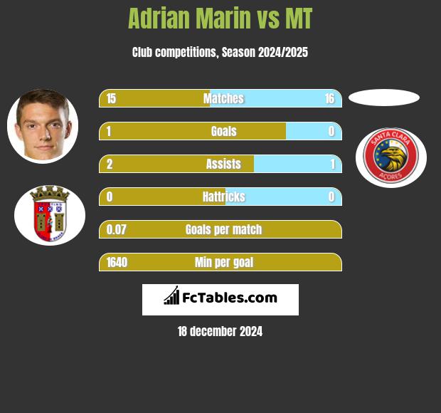 Adrian Marin vs MT h2h player stats