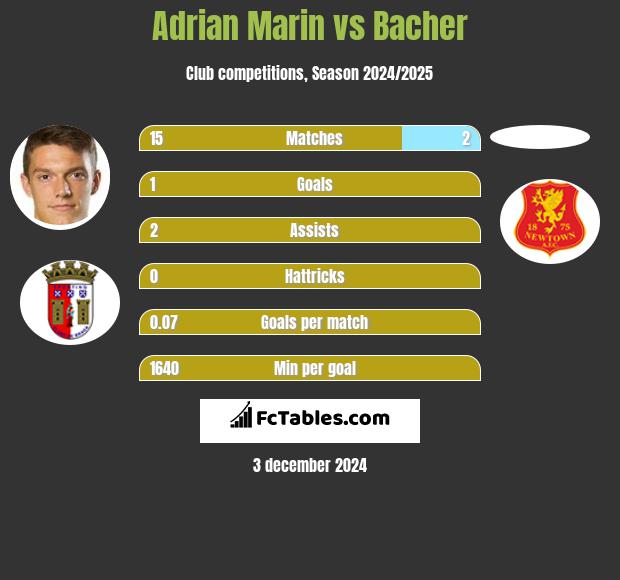 Adrian Marin vs Bacher h2h player stats