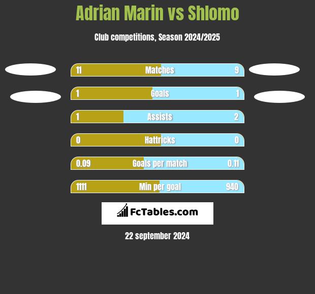 Adrian Marin vs Shlomo h2h player stats