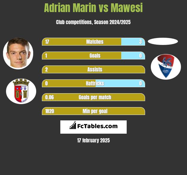 Adrian Marin vs Mawesi h2h player stats