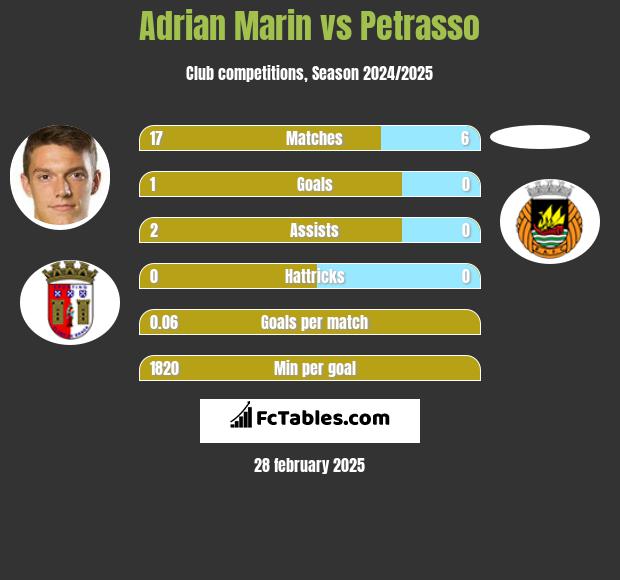 Adrian Marin vs Petrasso h2h player stats