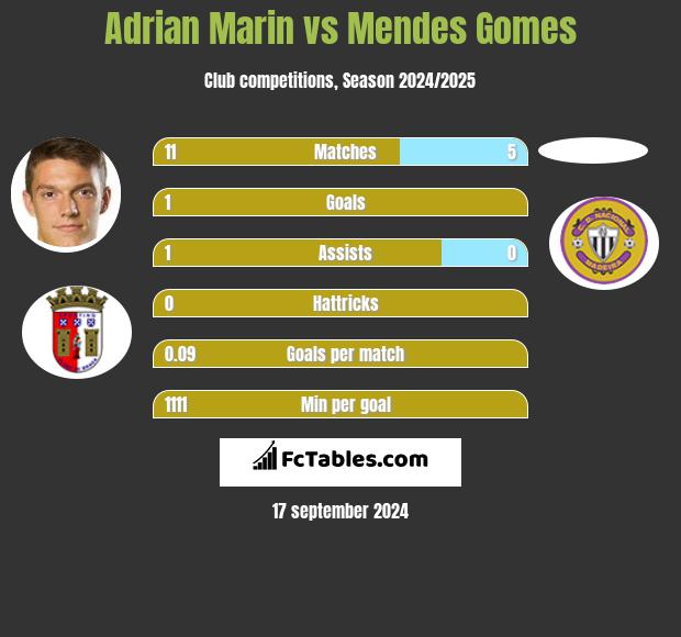 Adrian Marin vs Mendes Gomes h2h player stats