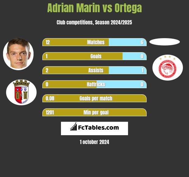 Adrian Marin vs Ortega h2h player stats