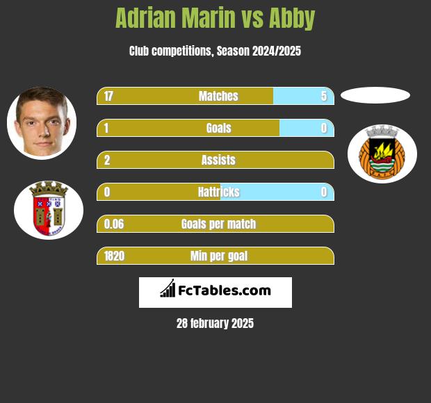 Adrian Marin vs Abby h2h player stats