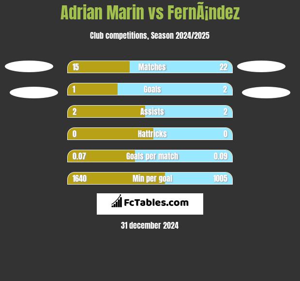 Adrian Marin vs FernÃ¡ndez h2h player stats