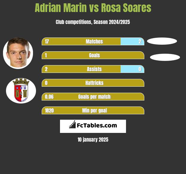 Adrian Marin vs Rosa Soares h2h player stats