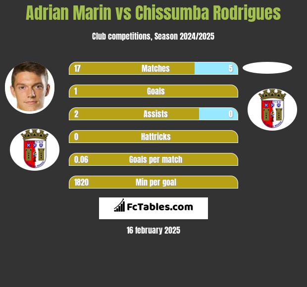 Adrian Marin vs Chissumba Rodrigues h2h player stats