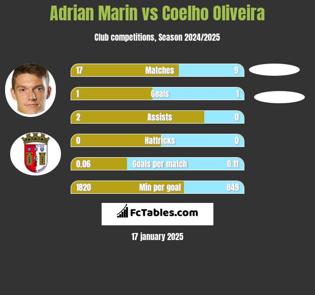 Adrian Marin vs Coelho Oliveira h2h player stats