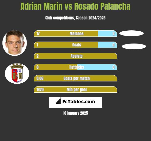 Adrian Marin vs Rosado Palancha h2h player stats