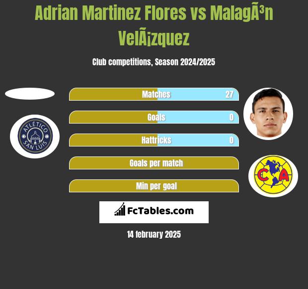 Adrian Martinez Flores vs MalagÃ³n VelÃ¡zquez h2h player stats