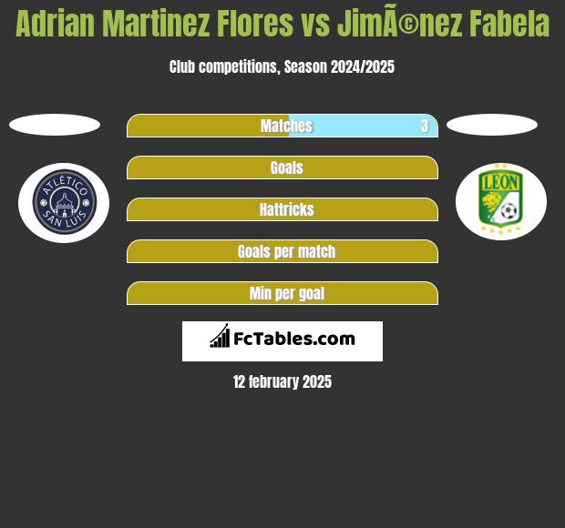 Adrian Martinez Flores vs JimÃ©nez Fabela h2h player stats