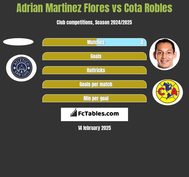 Adrian Martinez Flores vs Cota Robles h2h player stats