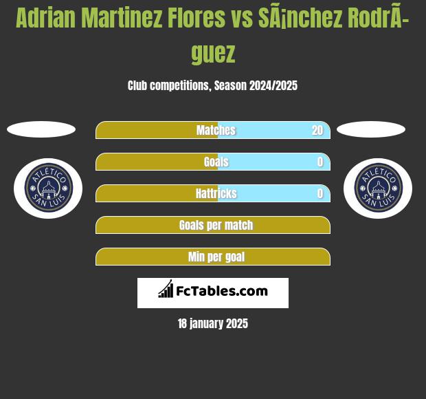 Adrian Martinez Flores vs SÃ¡nchez RodrÃ­guez h2h player stats