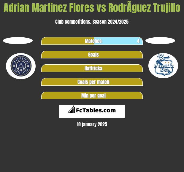 Adrian Martinez Flores vs RodrÃ­guez Trujillo h2h player stats