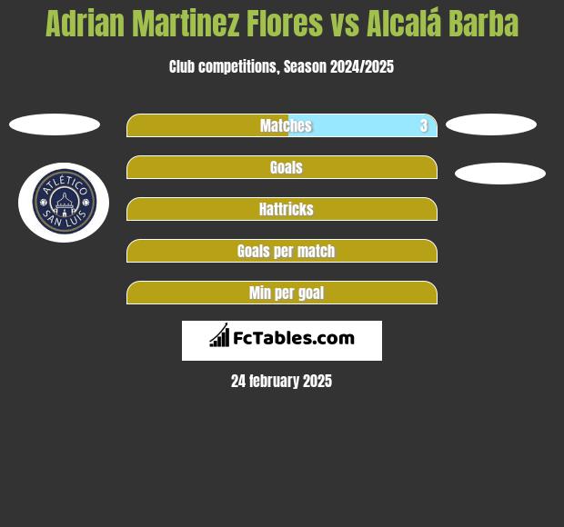 Adrian Martinez Flores vs Alcalá Barba h2h player stats