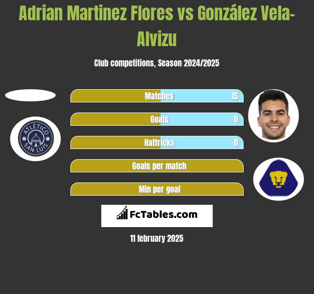 Adrian Martinez Flores vs González Vela-Alvizu h2h player stats