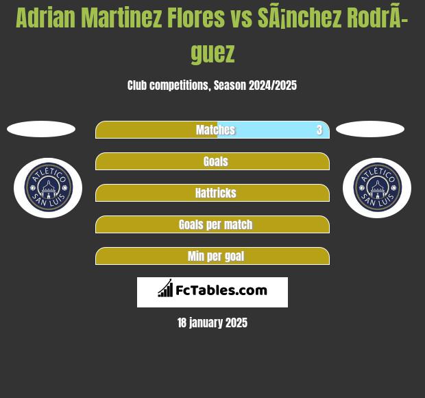 Adrian Martinez Flores vs SÃ¡nchez RodrÃ­guez h2h player stats