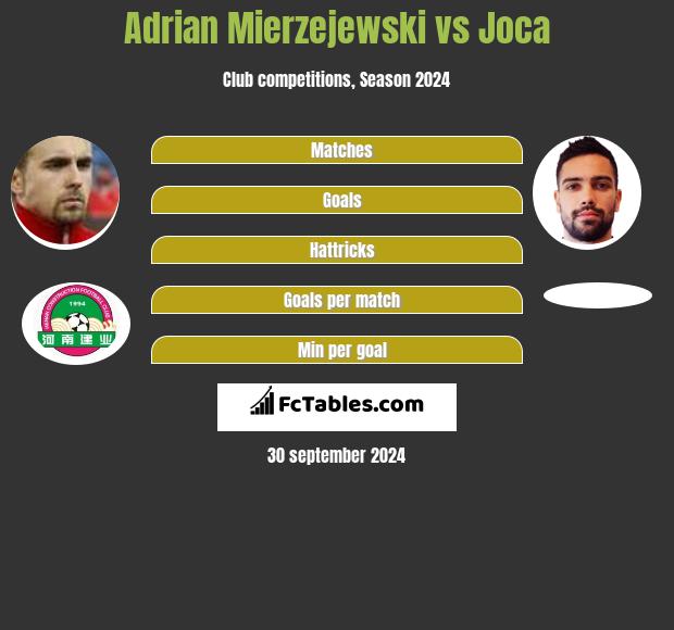 Adrian Mierzejewski vs Joca h2h player stats