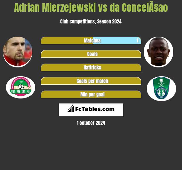 Adrian Mierzejewski vs da ConceiÃ§ao h2h player stats