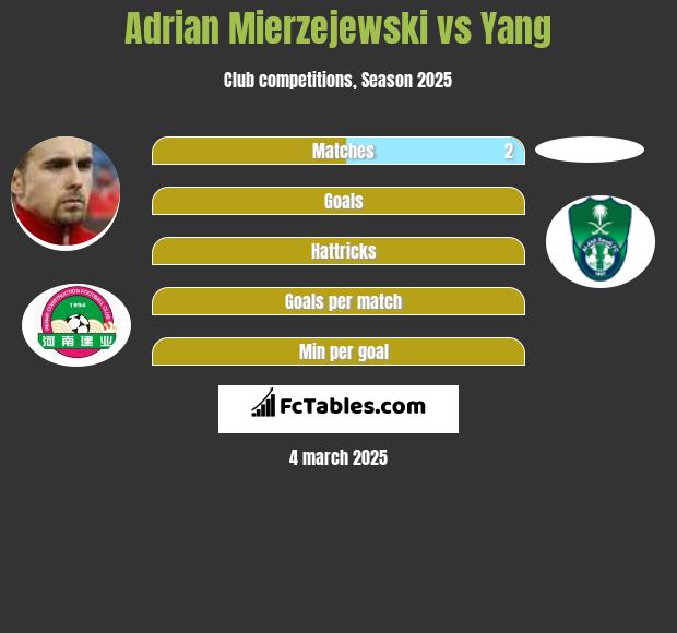 Adrian Mierzejewski vs Yang h2h player stats