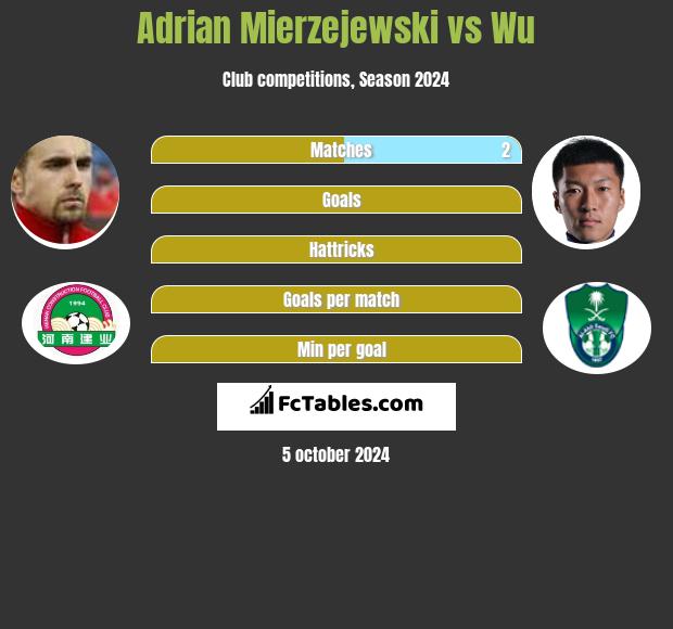 Adrian Mierzejewski vs Wu h2h player stats