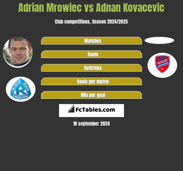 Adrian Mrowiec vs Adnan Kovacevic h2h player stats