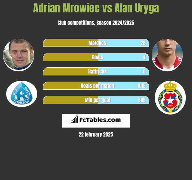 Adrian Mrowiec vs Alan Uryga h2h player stats