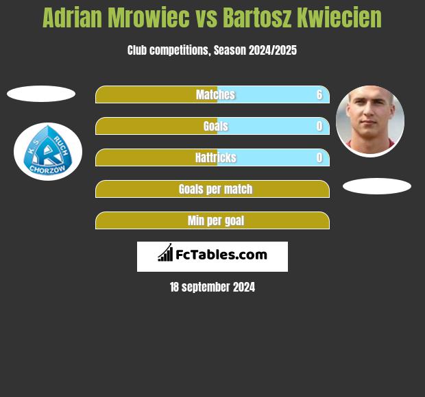 Adrian Mrowiec vs Bartosz Kwiecien h2h player stats