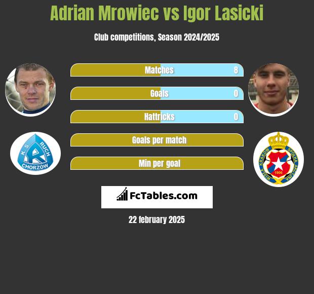 Adrian Mrowiec vs Igor Łasicki h2h player stats