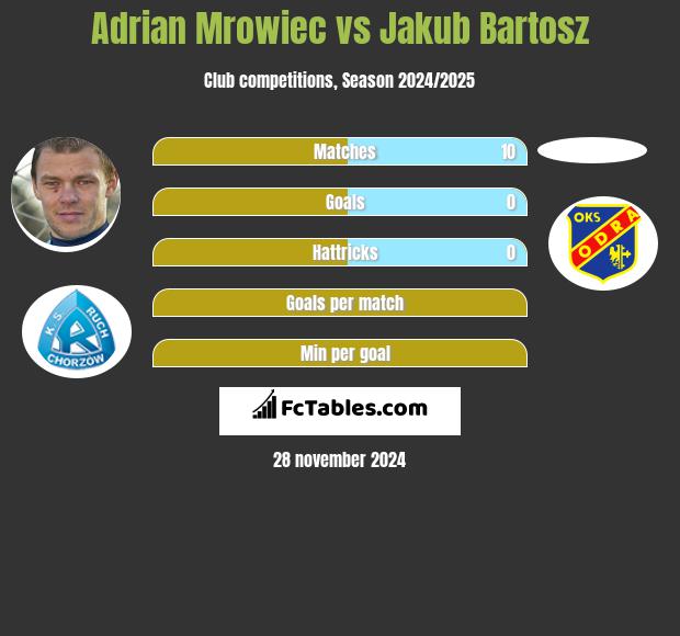 Adrian Mrowiec vs Jakub Bartosz h2h player stats