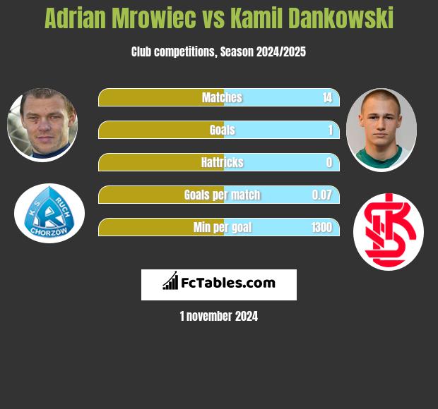 Adrian Mrowiec vs Kamil Dankowski h2h player stats