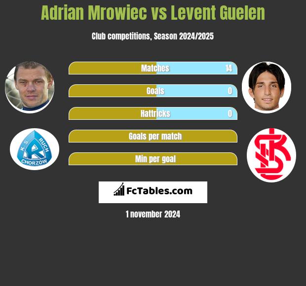 Adrian Mrowiec vs Levent Guelen h2h player stats