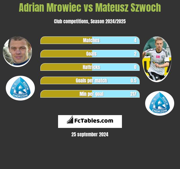 Adrian Mrowiec vs Mateusz Szwoch h2h player stats