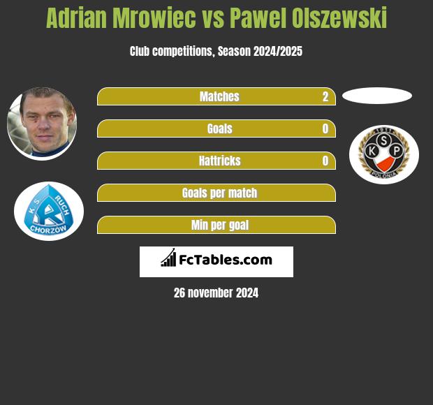 Adrian Mrowiec vs Pawel Olszewski h2h player stats