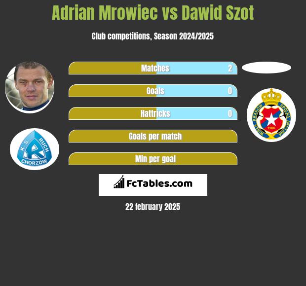 Adrian Mrowiec vs Dawid Szot h2h player stats