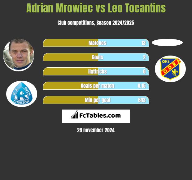 Adrian Mrowiec vs Leo Tocantins h2h player stats